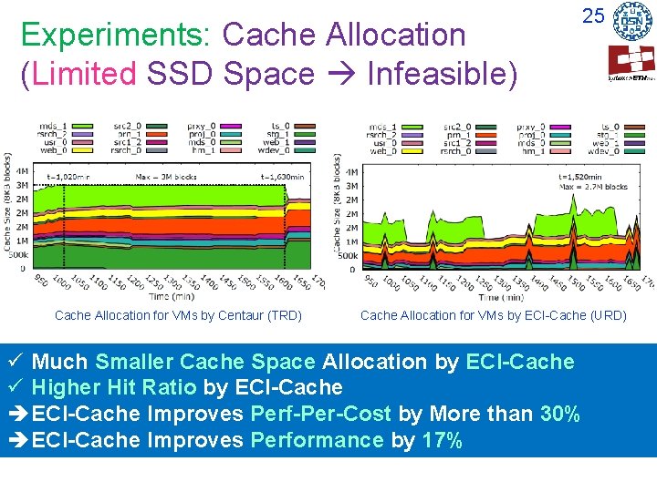 Experiments: Cache Allocation (Limited SSD Space Infeasible) Cache Allocation for VMs by Centaur (TRD) Experiments: Cache Allocation (Limited SSD Space Infeasible) Cache Allocation for VMs by Centaur (TRD)