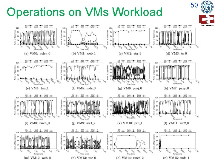 Operations on VMs Workload 50 Operations on VMs Workload 50