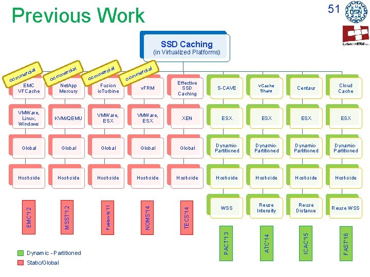51 Previous Work SSD Caching (in Virtualized Platforms) com rc me com co Centaur 51 Previous Work SSD Caching (in Virtualized Platforms) com rc me com co Centaur