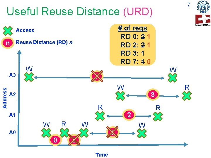7 Useful Reuse Distance (URD) # of reqs 1 RD 0: 2 1 1 7 Useful Reuse Distance (URD) # of reqs 1 RD 0: 2 1 1