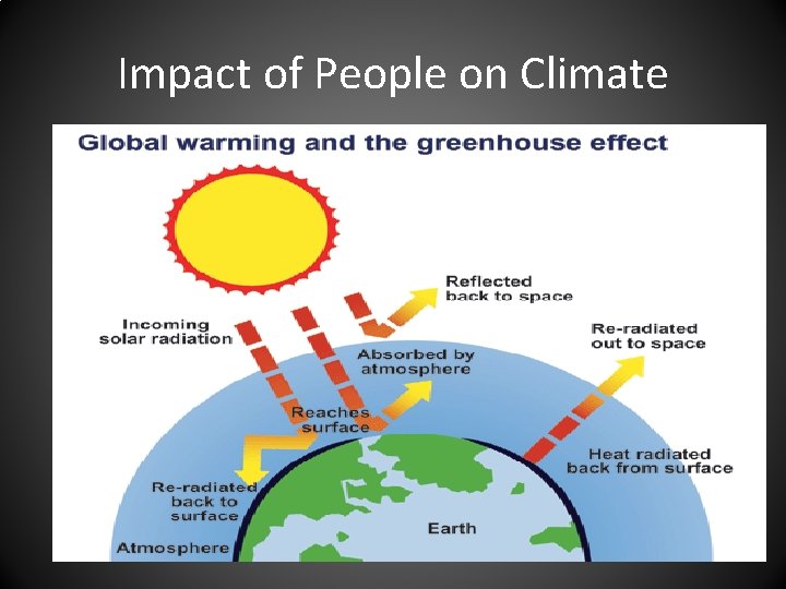 Impact of People on Climate 
