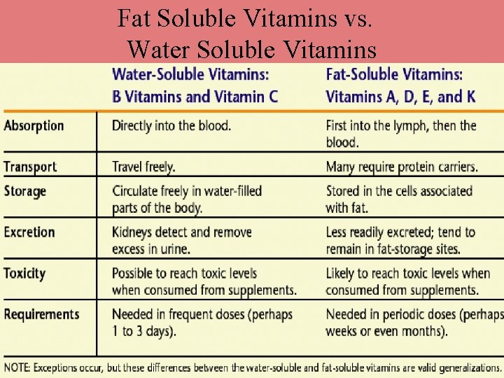 Fat Soluble Vitamins vs. Water Soluble Vitamins 