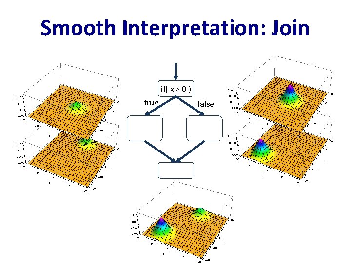 Smooth Interpretation: Join if( x > 0 ) true false 
