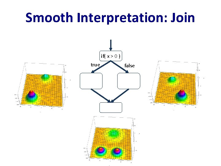 Smooth Interpretation: Join if( x > 0 ) true false 