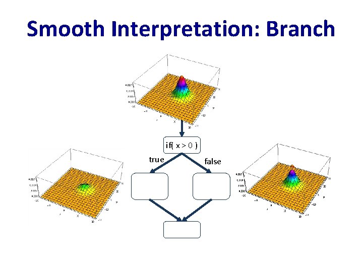 Smooth Interpretation: Branch if( x > 0 ) true false 
