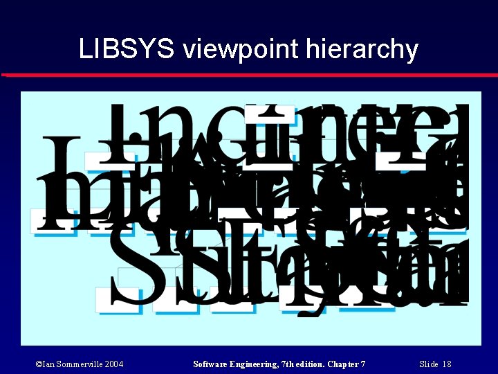 LIBSYS viewpoint hierarchy ©Ian Sommerville 2004 Software Engineering, 7 th edition. Chapter 7 Slide