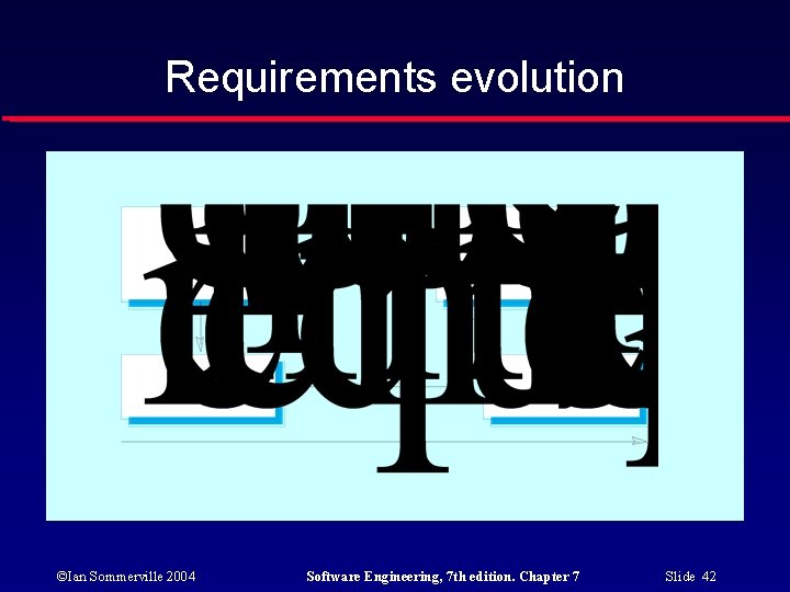 Requirements evolution ©Ian Sommerville 2004 Software Engineering, 7 th edition. Chapter 7 Slide 42
