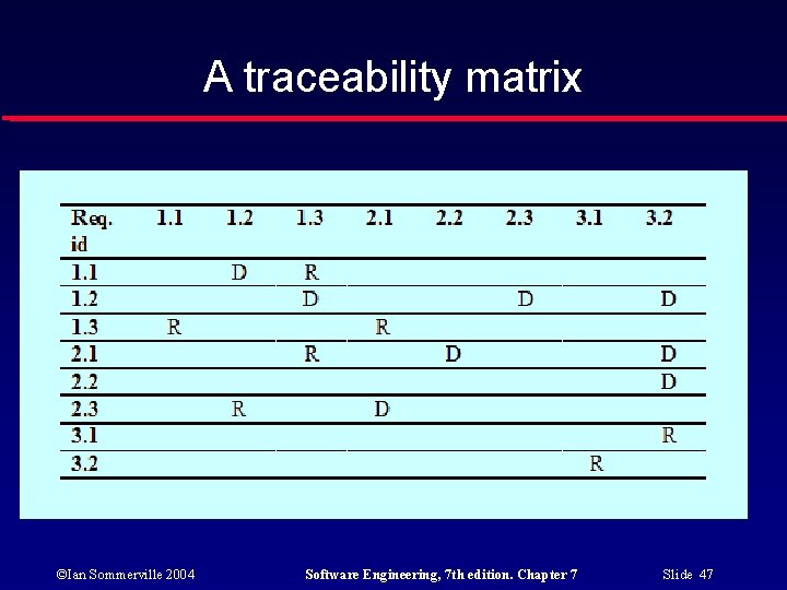 A traceability matrix ©Ian Sommerville 2004 Software Engineering, 7 th edition. Chapter 7 Slide