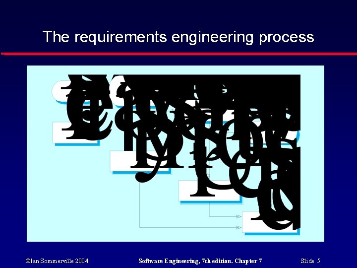 The requirements engineering process ©Ian Sommerville 2004 Software Engineering, 7 th edition. Chapter 7