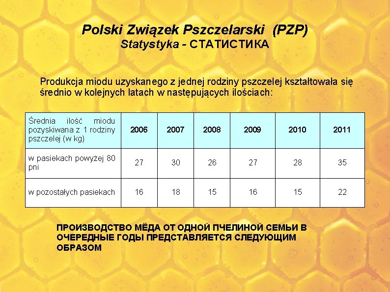 Polski Związek Pszczelarski (PZP) Statystyka - СТАТИСТИКА Produkcja miodu uzyskanego z jednej rodziny pszczelej