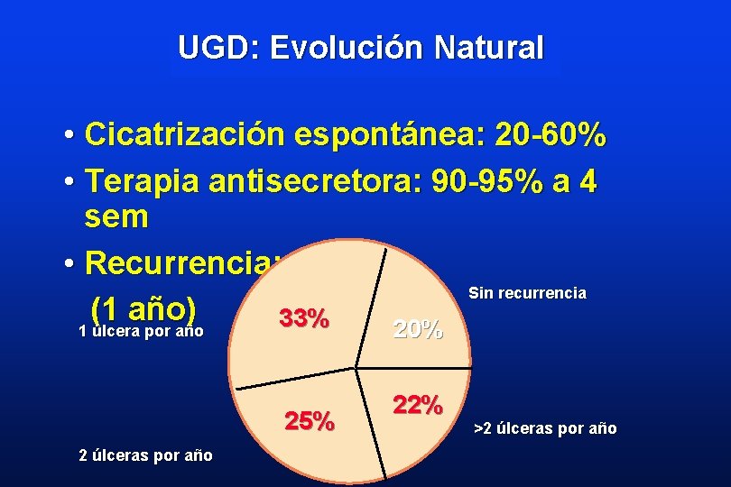 UGD: Evolución Natural • Cicatrización espontánea: 20 -60% • Terapia antisecretora: 90 -95% a