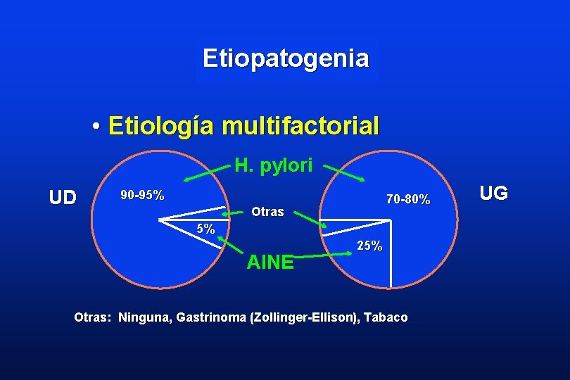 Etiopatogenia • Etiología multifactorial H. pylori UD 90 -95% 70 -80% Otras 5% AINE
