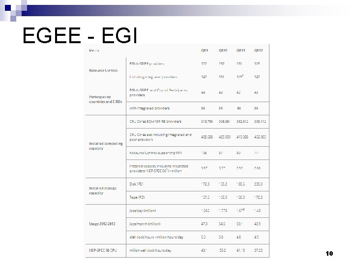 EGEE - EGI 10 