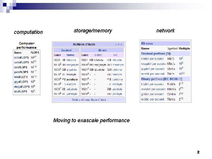 computation storage/memory network Moving to exascale performance 2 