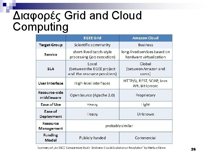 Διαφορές Grid and Cloud Computing 26 