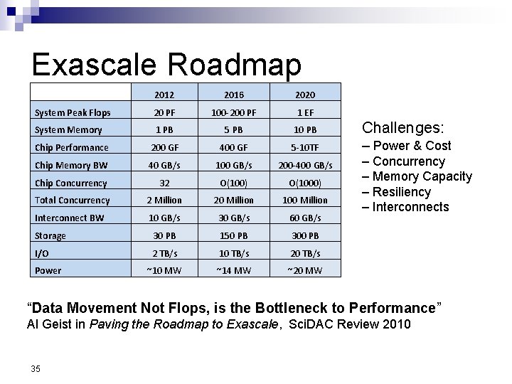 Exascale Roadmap 2012 2016 2020 System Peak Flops 20 PF 100 -200 PF 1