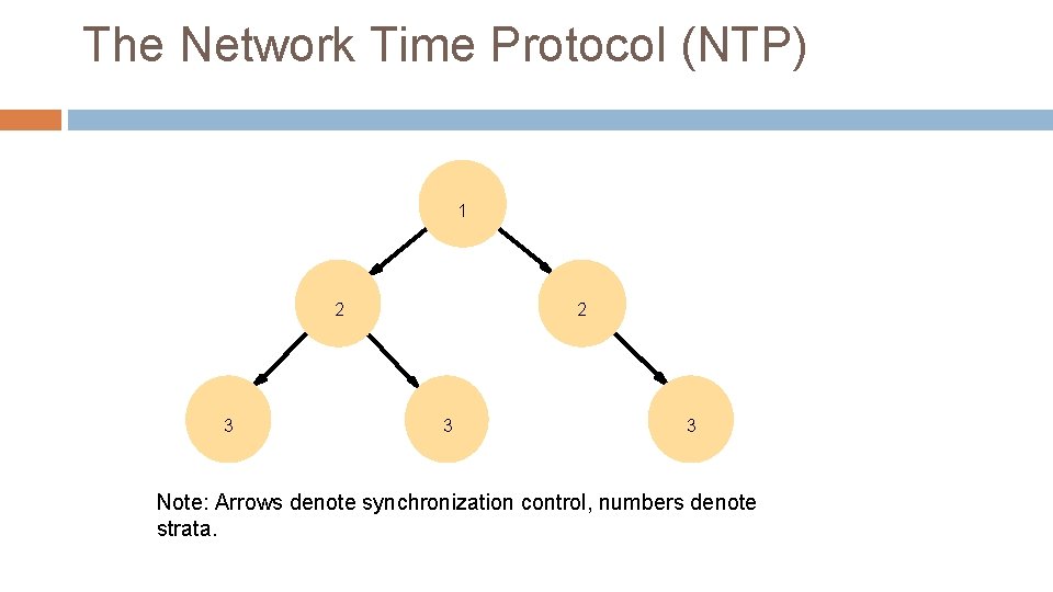 The Network Time Protocol (NTP) 1 2 3 3 Note: Arrows denote synchronization control,