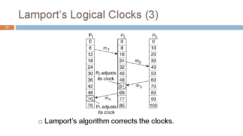 Lamport’s Logical Clocks (3) 32 Lamport’s algorithm corrects the clocks. 