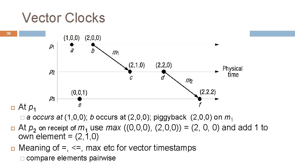 Vector Clocks 38 At p 1 �a occurs at (1, 0, 0); b occurs