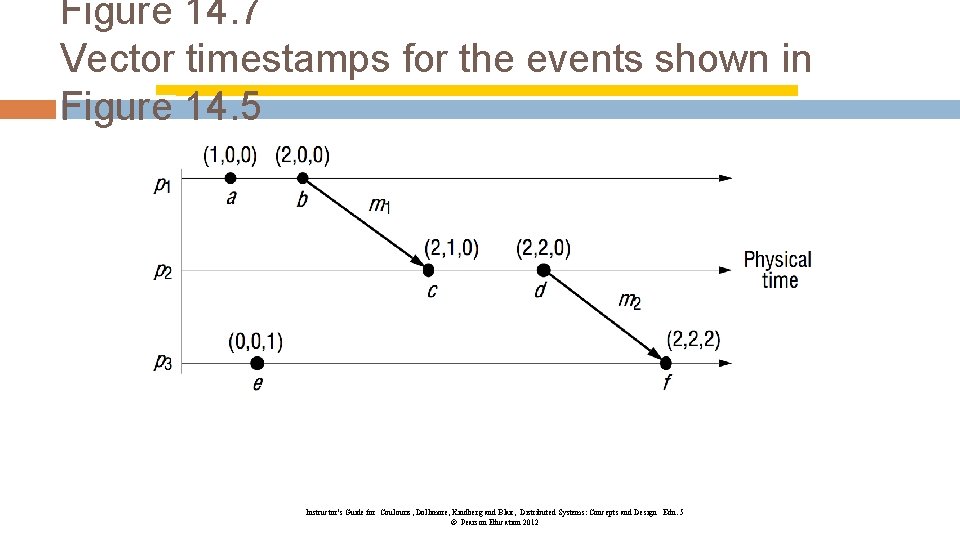 Figure 14. 7 Vector timestamps for the events shown in Figure 14. 5 Instructor’s