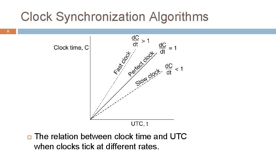 Clock Synchronization Algorithms 8 The relation between clock time and UTC when clocks tick