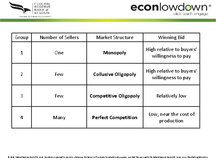 Group Number of Sellers Market Structure Winning Bid 1 One Monopoly High relative to