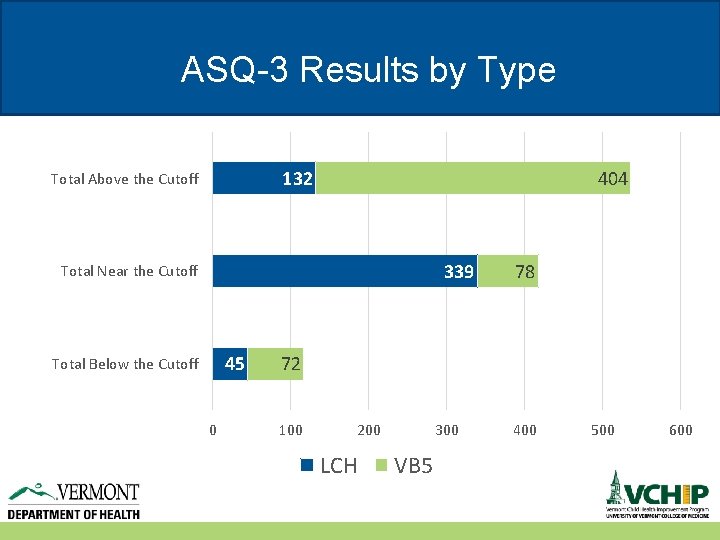 ASQ-3 Results by Type 132 Total Above the Cutoff 404 339 Total Near the