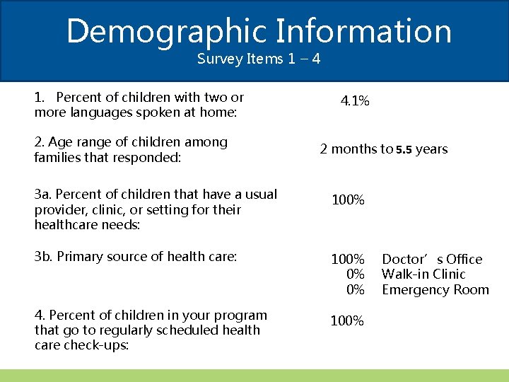 Demographic Information Survey Items 1 – 4 1. Percent of children with two or