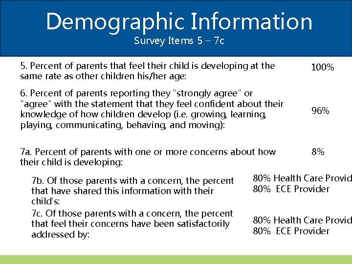 Demographic Information Survey Items 5 – 7 c 5. Percent of parents that feel