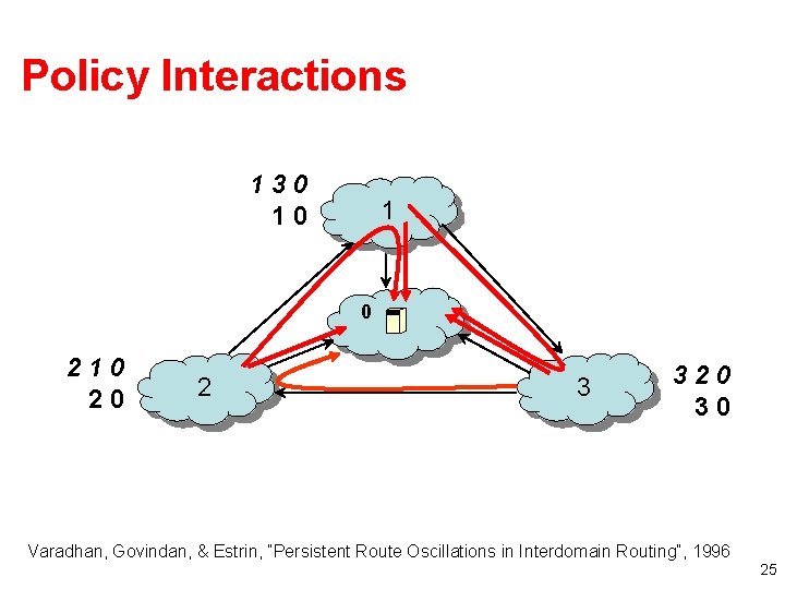 Policy Interactions 130 10 1 0 210 20 2 3 320 30 Varadhan, Govindan,