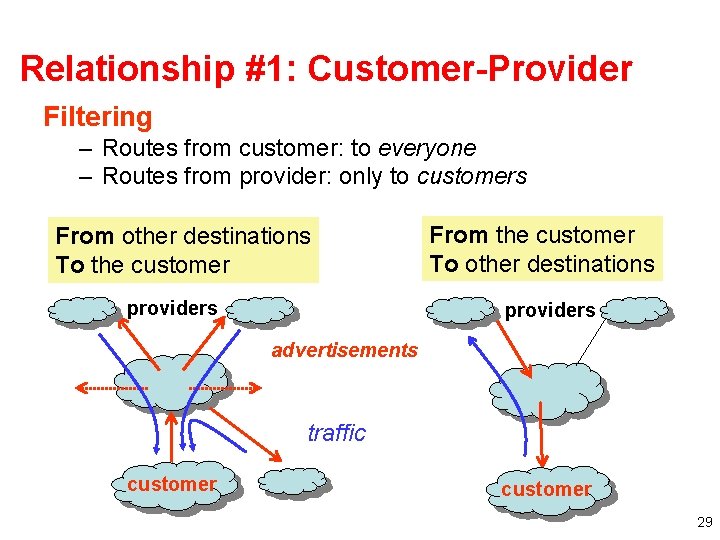 Relationship #1: Customer-Provider Filtering – Routes from customer: to everyone – Routes from provider: