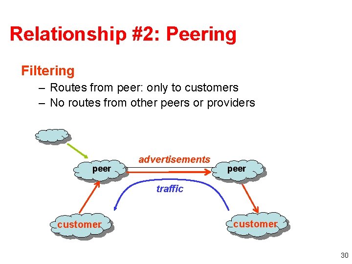 Relationship #2: Peering Filtering – Routes from peer: only to customers – No routes