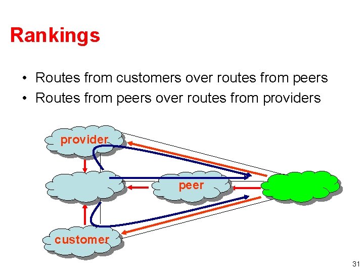 Rankings • Routes from customers over routes from peers • Routes from peers over