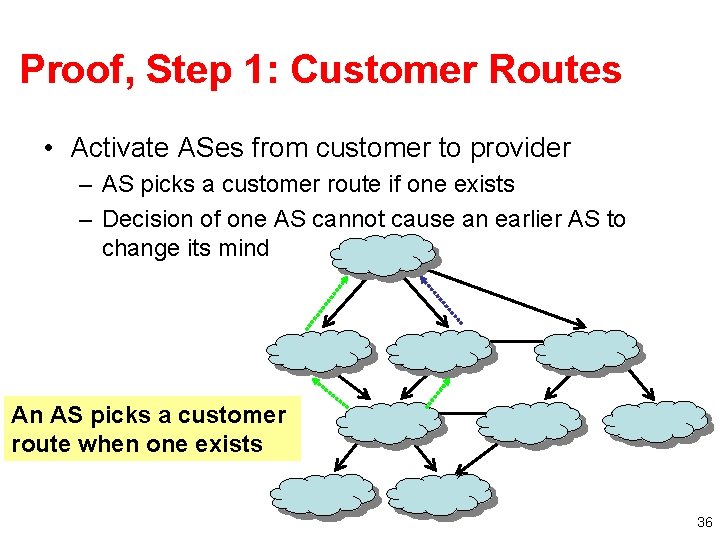 Proof, Step 1: Customer Routes • Activate ASes from customer to provider – AS