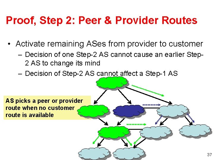 Proof, Step 2: Peer & Provider Routes • Activate remaining ASes from provider to