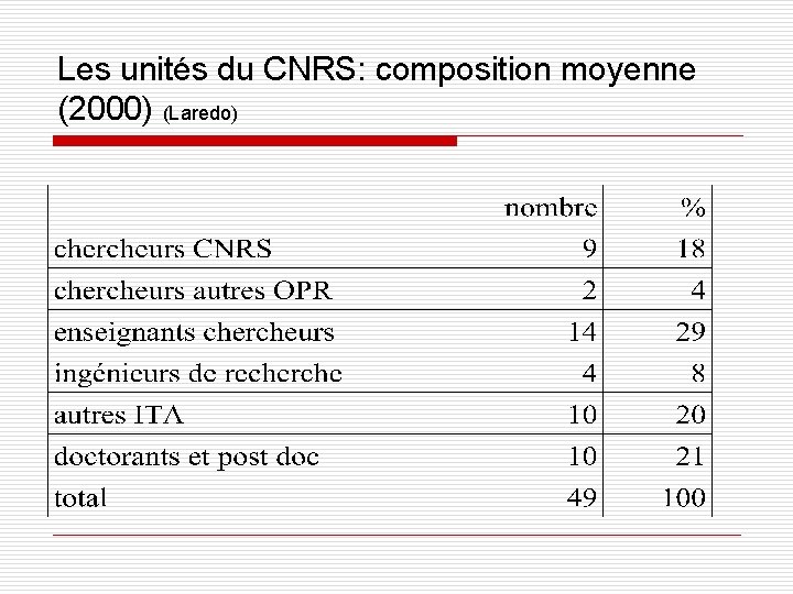 Les unités du CNRS: composition moyenne (2000) (Laredo) 