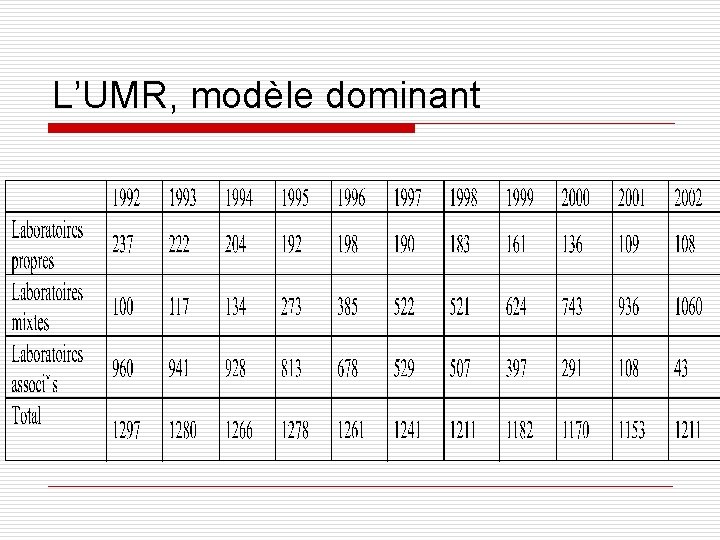 L’UMR, modèle dominant 