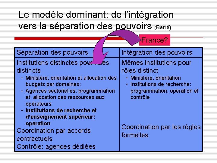 Le modèle dominant: de l’intégration vers la séparation des pouvoirs (Barré) France? Séparation des