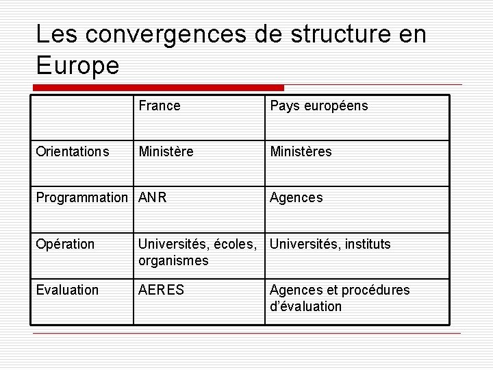 Les convergences de structure en Europe Orientations France Pays européens Ministères Programmation ANR Agences