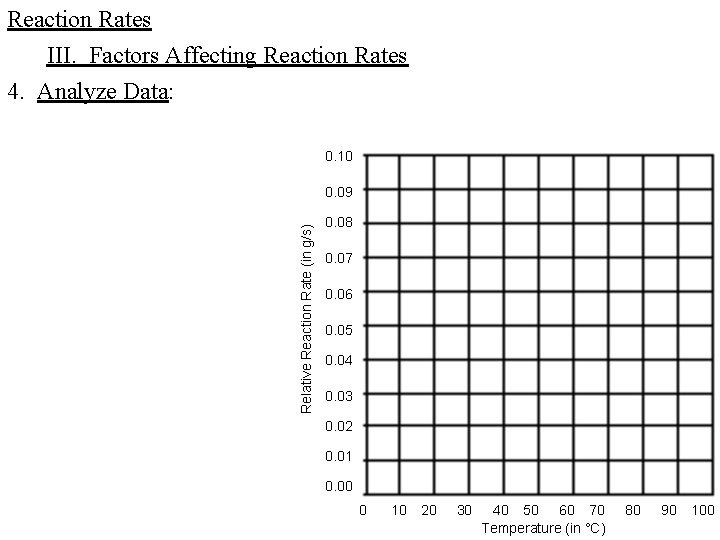 Reaction Rates III. Factors Affecting Reaction Rates 4. Analyze Data: 0. 10 Relative Reaction