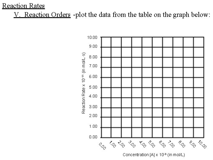 Reaction Rates V. Reaction Orders -plot the data from the table on the graph Reaction Rates V. Reaction Orders -plot the data from the table on the graph