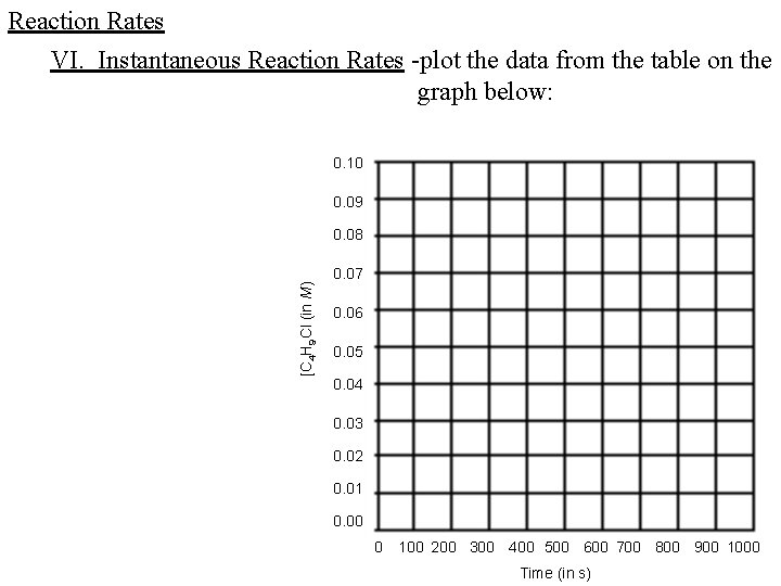 Reaction Rates VI. Instantaneous Reaction Rates -plot the data from the table on the