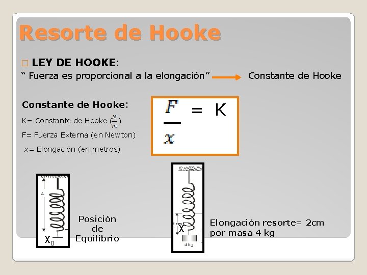 Resorte de Hooke � LEY DE HOOKE: “ Fuerza es proporcional a la elongación”