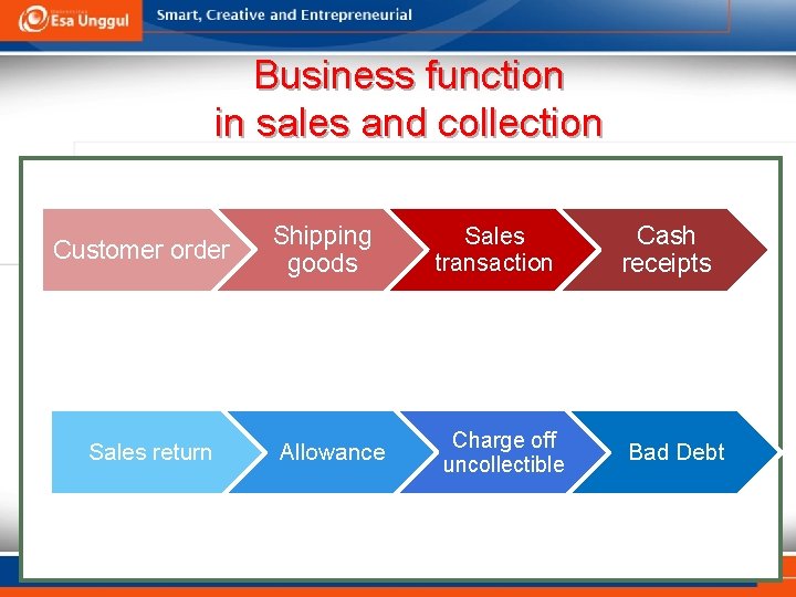 Business function in sales and collection Customer order Sales return Shipping goods Allowance Sales
