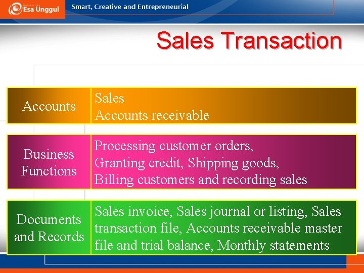 Sales Transaction Accounts Sales Accounts receivable Business Functions Processing customer orders, Granting credit, Shipping
