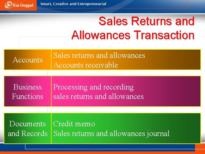 Sales Returns and Allowances Transaction Accounts Sales returns and allowances Accounts receivable Business Functions