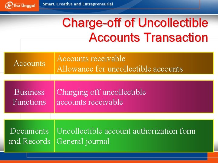 Charge-off of Uncollectible Accounts Transaction Accounts receivable Allowance for uncollectible accounts Business Functions Charging