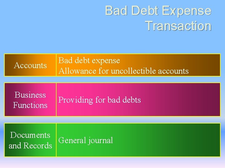 Bad Debt Expense Transaction Accounts Bad debt expense Allowance for uncollectible accounts Business Functions