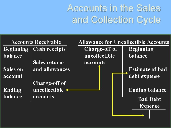 Accounts in the Sales and Collection Cycle Accounts Receivable Beginning Cash receipts balance Sales