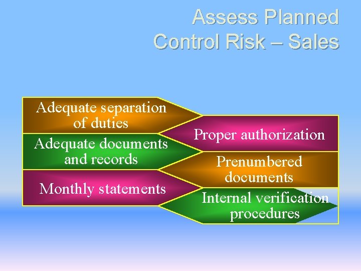 Assess Planned Control Risk – Sales Adequate separation of duties Adequate documents and records